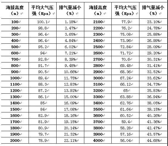 排氣量和海拔關系